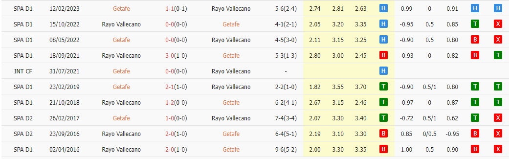 soi kèo Getafe vs Vallecano